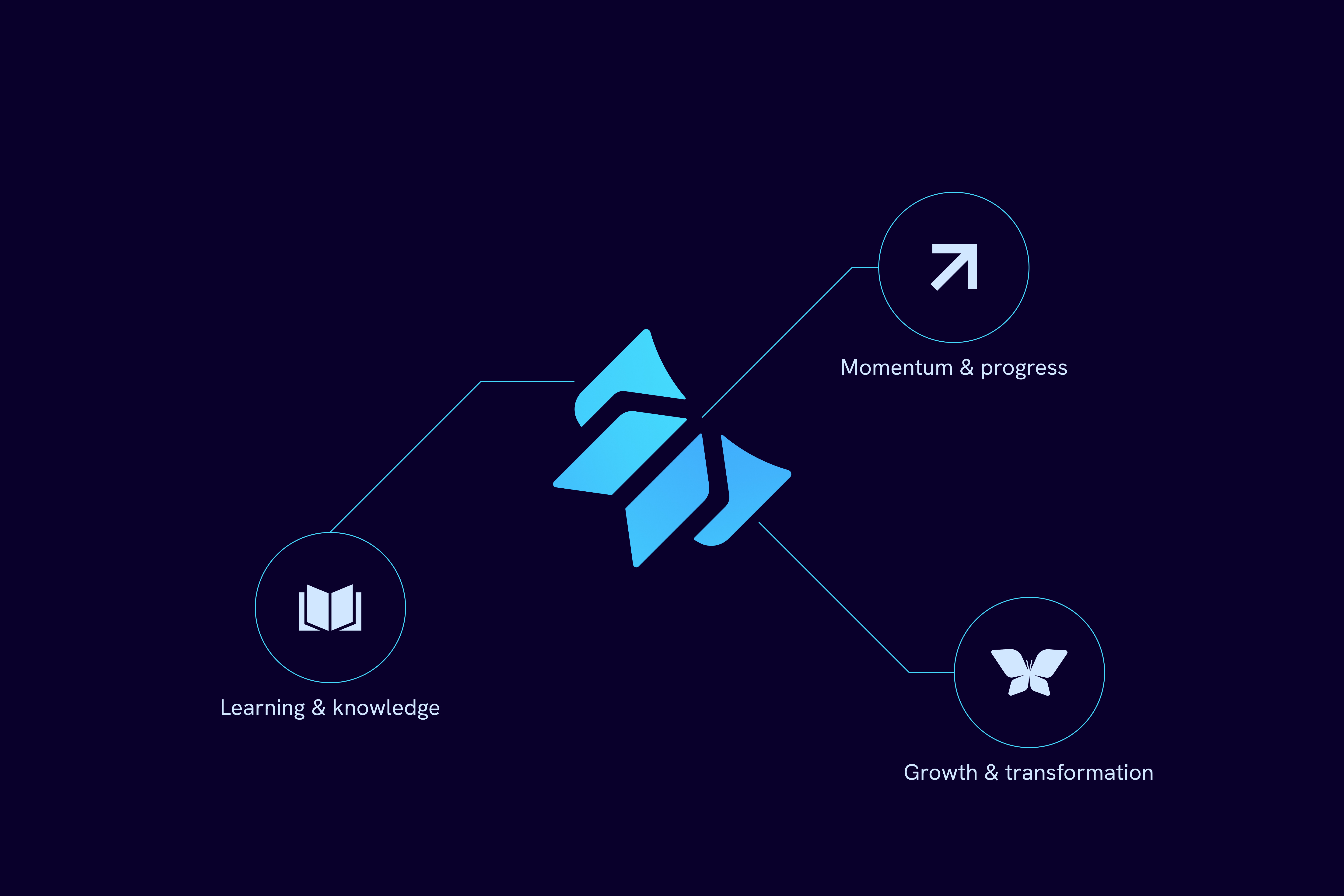 Annotations of the ICS Learn icon, showing how it symbolises growth, learning and momentum