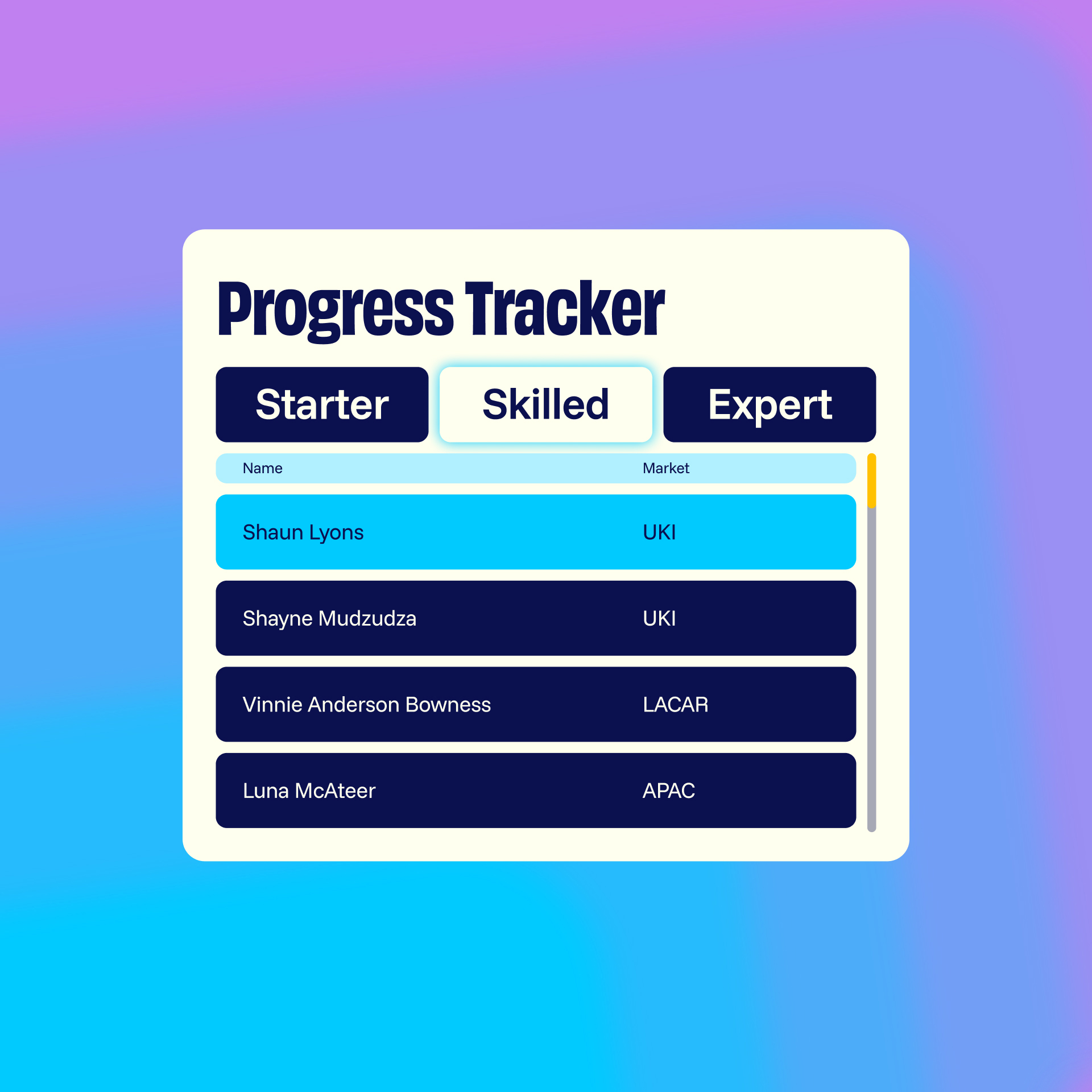 A UI element showing a list of names of people who have taken part in Level Up training and reached a certain tier of learning